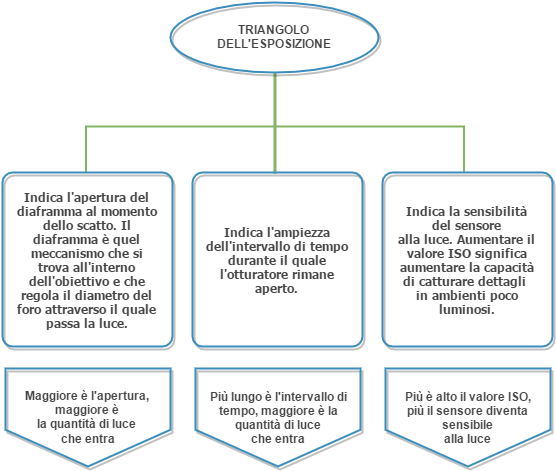 triangolo esposizione