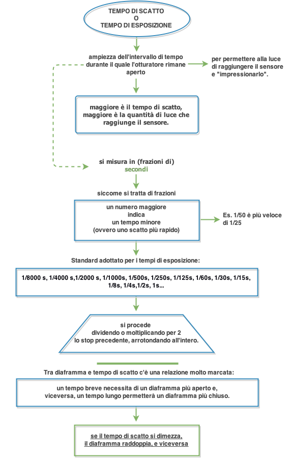 tempo di scatto