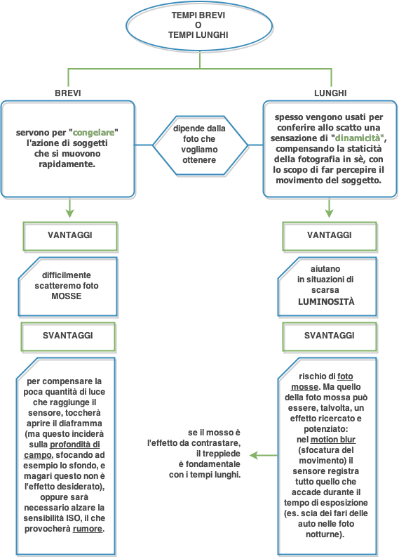 tempo di scatto
