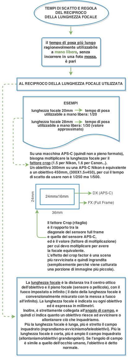 reciproco della lunghezza focale