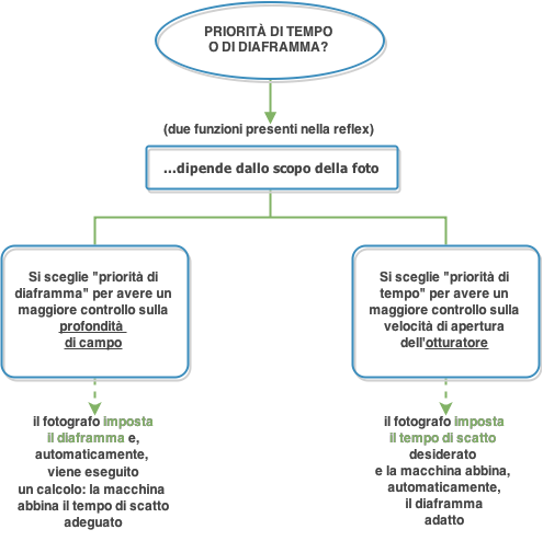 priorità di tempo o di diaframma
