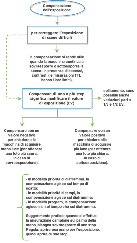 compensazione esposizione