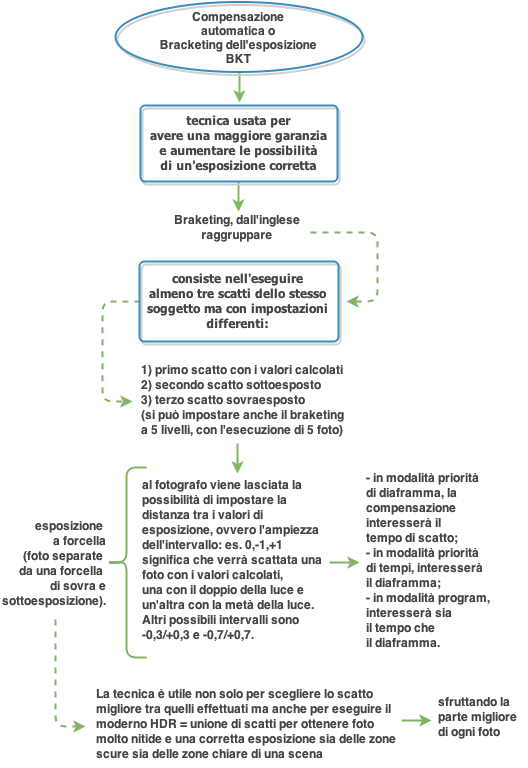 bracketing