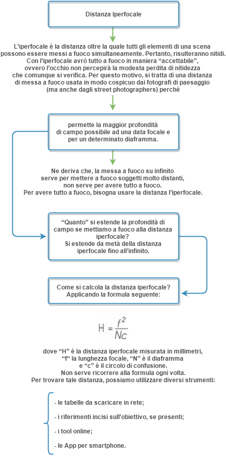 distanza iperfocale