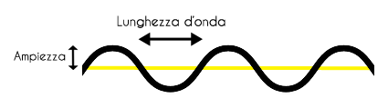 lunghezza-onda