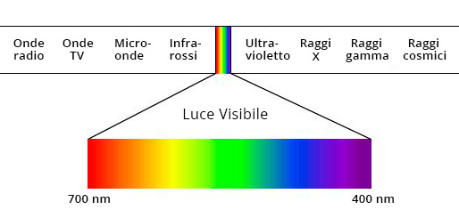 spettro-elettromagnetico